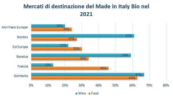 Destination markets Bio Made in Italy